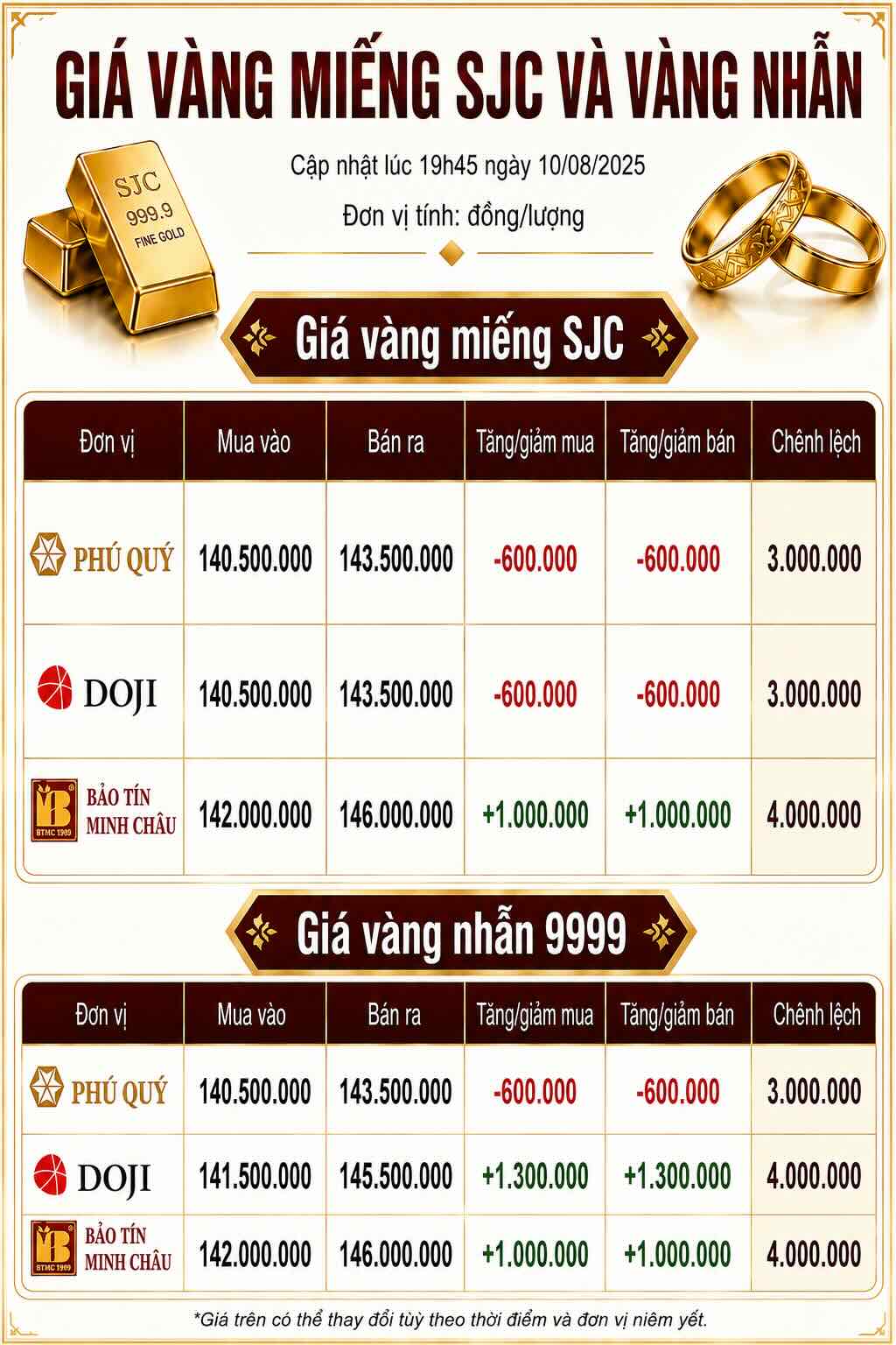 Giá vàng miếng SJC và nhẫn trơn tại một số đơn vị kinh doanh. Đơn vị: đồng/lượng. Bảng: AI