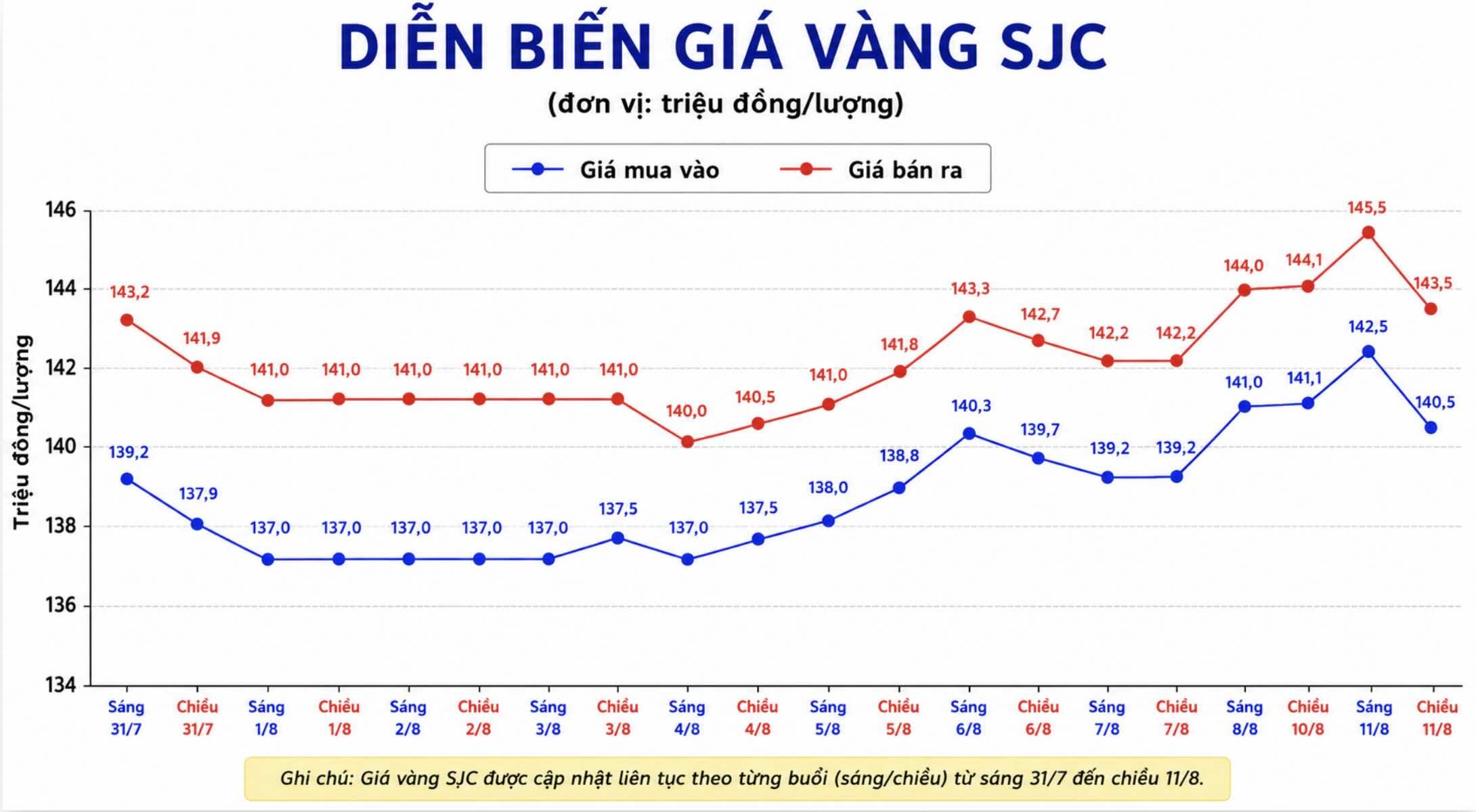 Giá vàng miếng SJC tại một số đơn vị kinh doanh. Đơn vị: đồng/lượng. Biểu đồ: AI