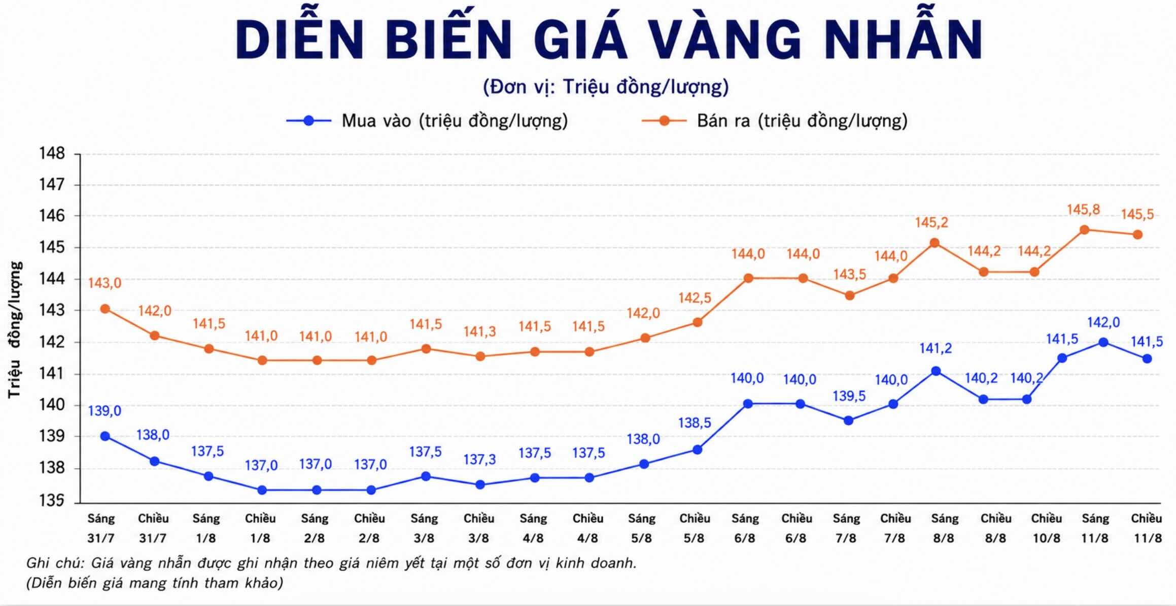 Giá vàng nhẫn trơn tại một số đơn vị kinh doanh. Đơn vị: đồng/lượng. Biểu đồ: AI