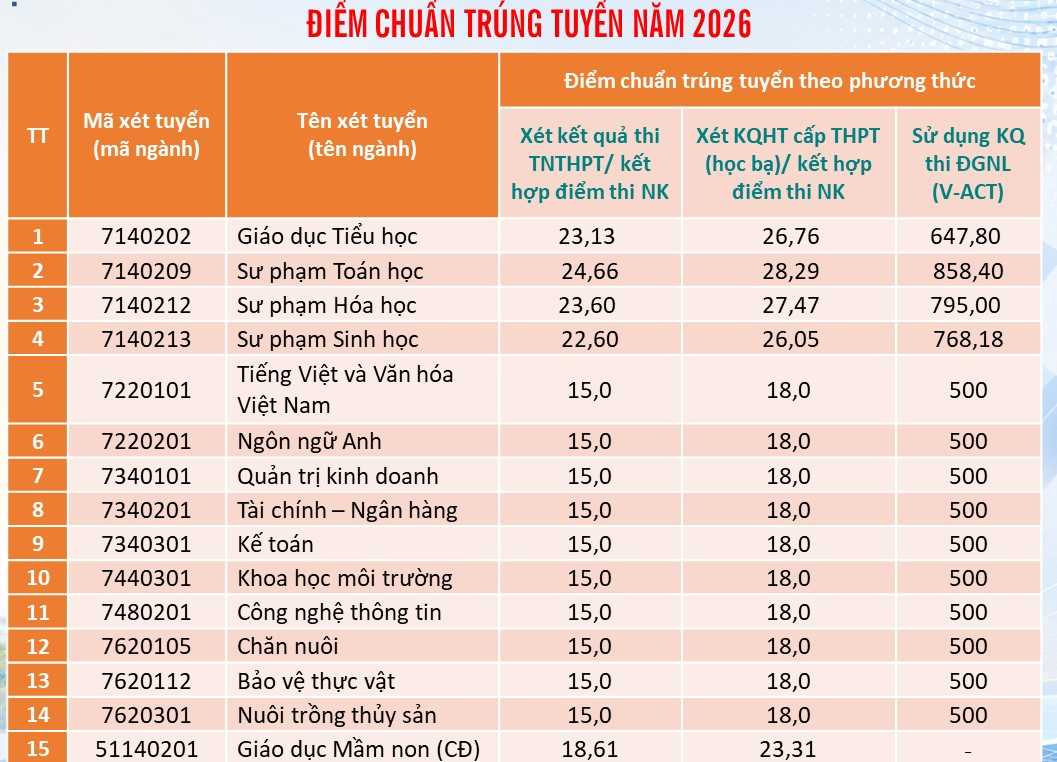 Điểm sàn trúng tuyển Trường Đại học Bạc Liêu. Ảnh: Trường Đại học Bạc Liêu.