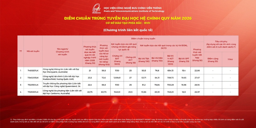Điểm chuẩn các ngành của Học viện Bưu chính Viễn thông năm 2026. Ảnh: Nhà trường cung cấp