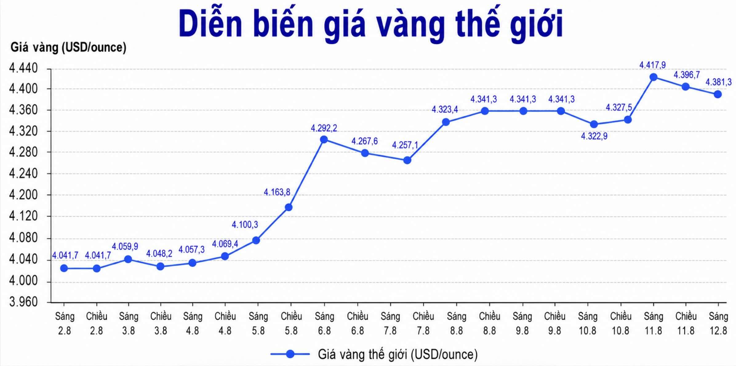 Diễn biến giá vàng thế giới những phiên giao dịch gần đây. Biểu đồ: AI