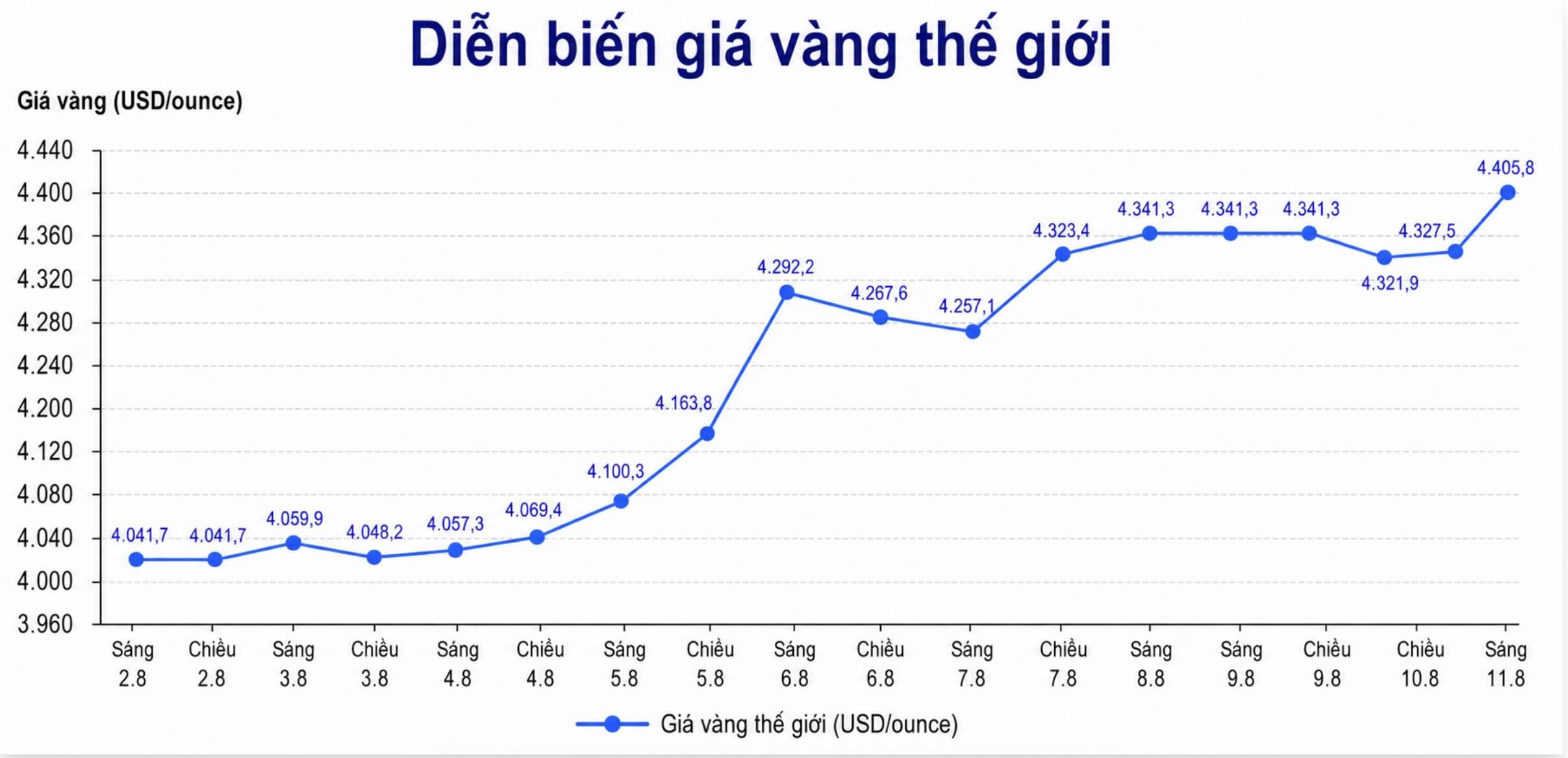 Diễn biến giá vàng thế giới những phiên giao dịch gần đây. Biểu đồ: AI