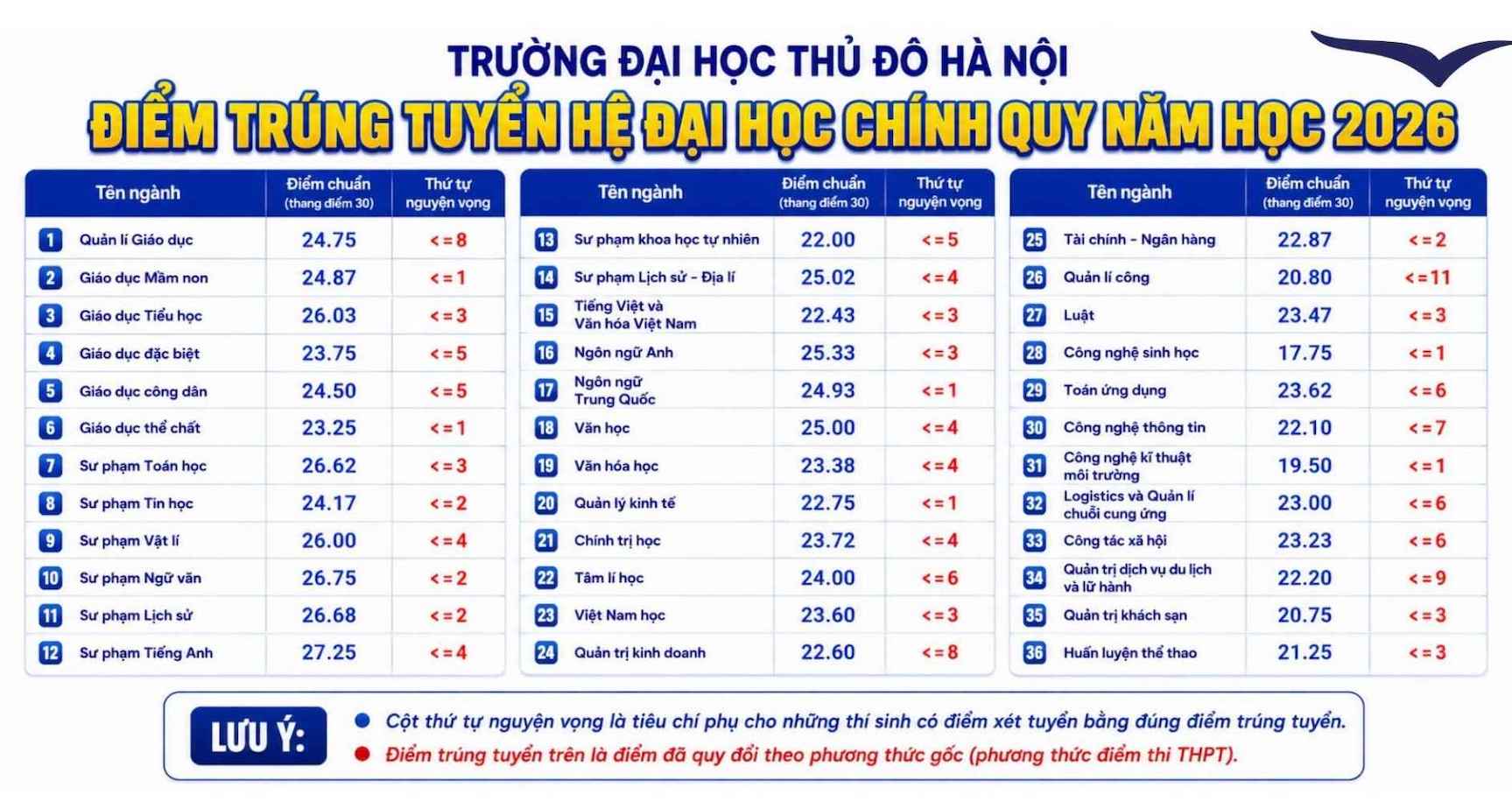 Điểm chuẩn Trường Đại học Thủ đô Hà Nội năm 2026. Ảnh: Nhà trường