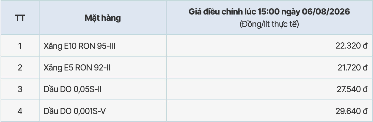 Giá xăng dầu tại hệ thống PVOIL sau kì điều chỉnh tăng từ 15h ngày 6.8.2026. Bảng: PVOIL