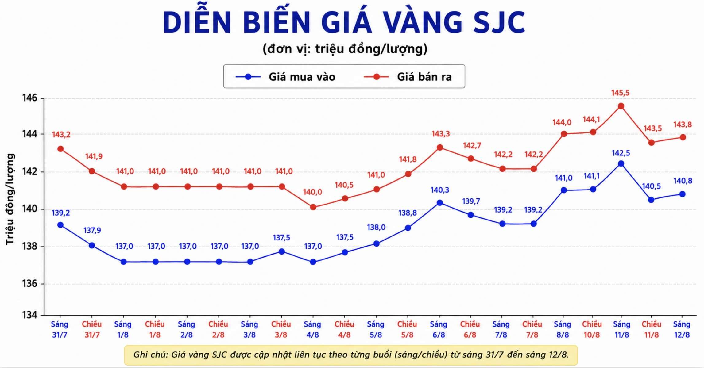Diễn biến giá vàng SJC những phiên giao dịch gần đây. Biểu đồ: AI