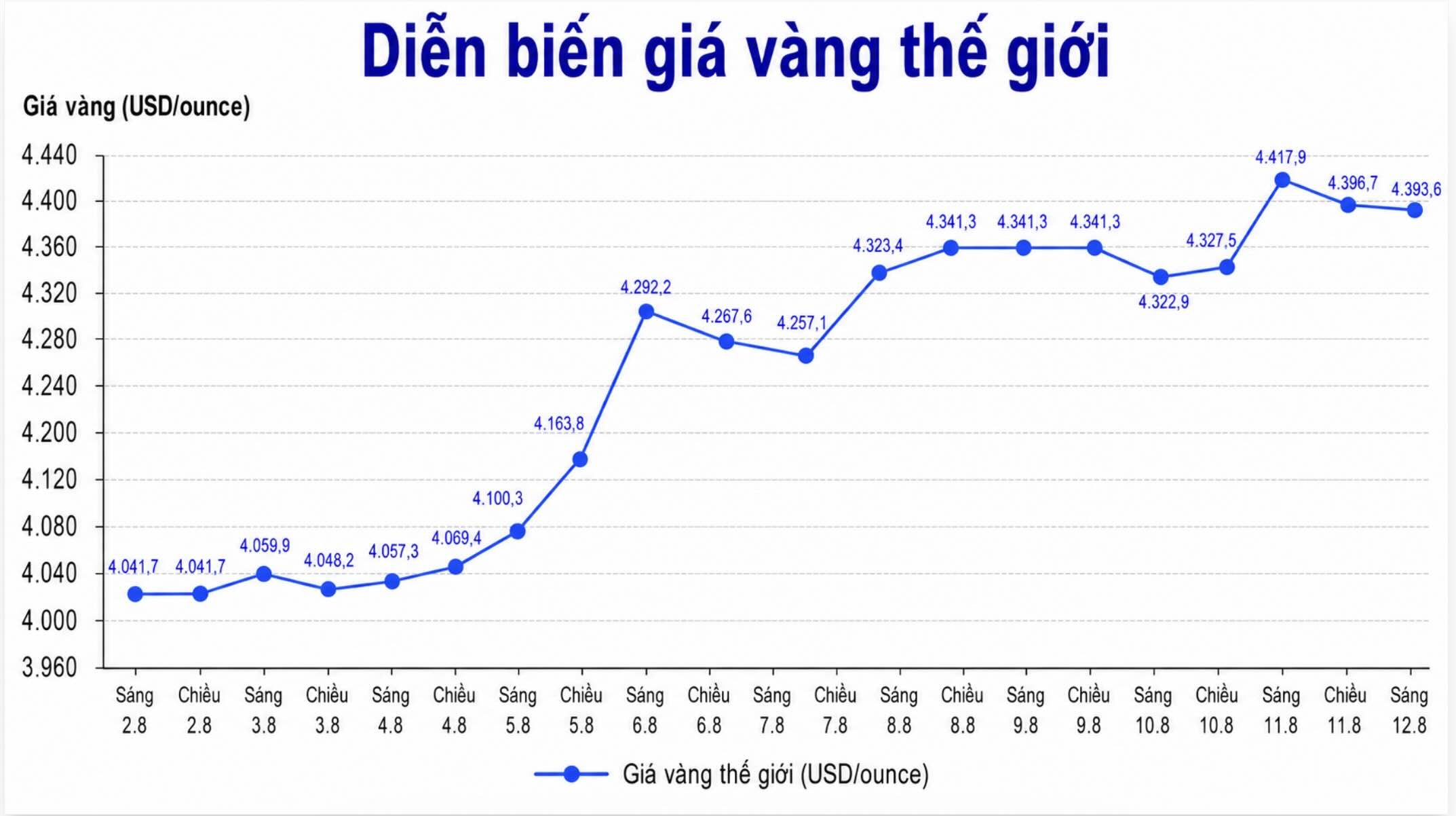 Diễn biến giá vàng thế giới những phiên giao dịch gần đây. Biểu đồ: AI