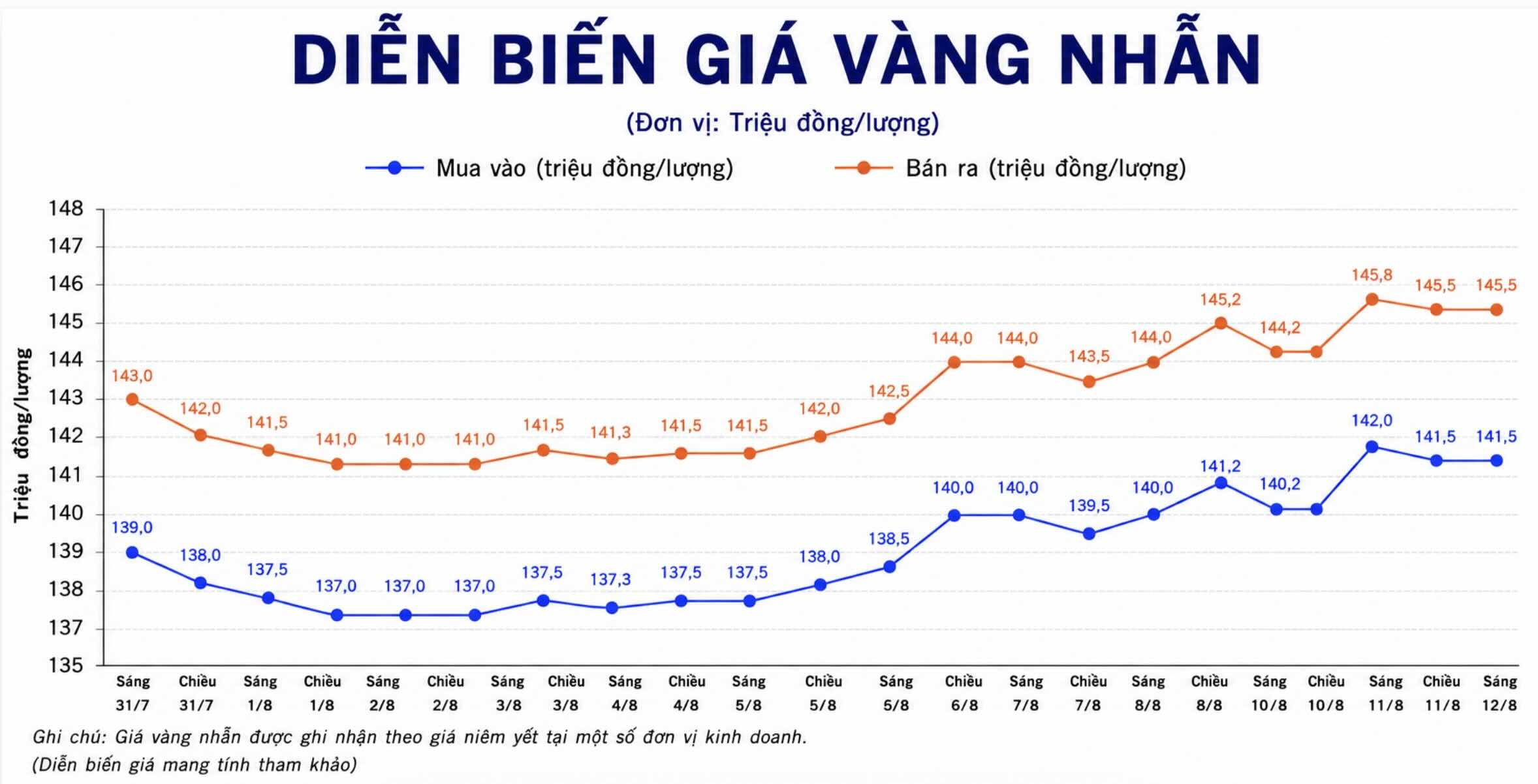 Diễn biến giá vàng nhẫn những phiên giao dịch gần đây. Biểu đồ: AI