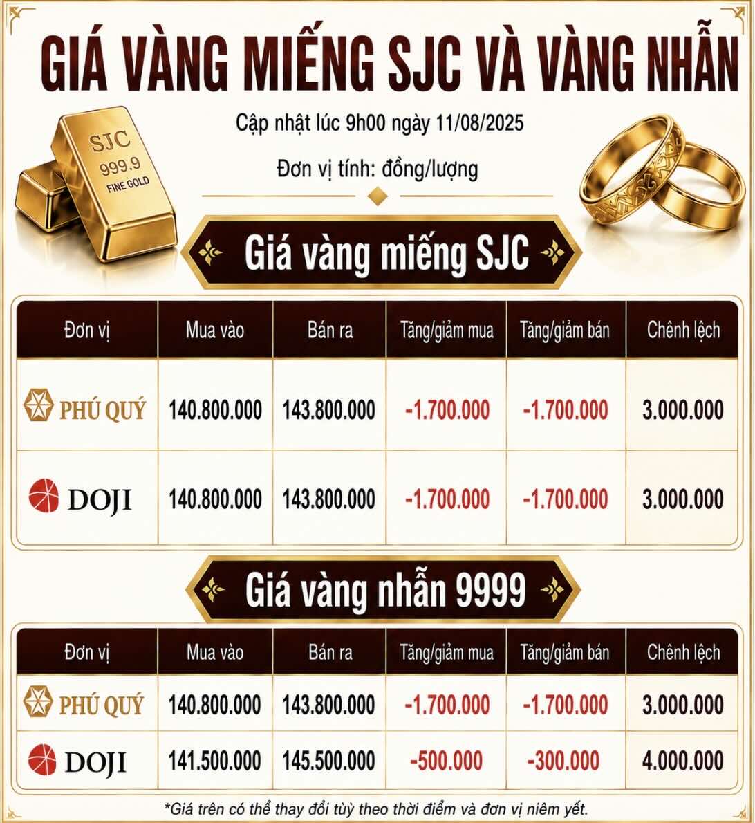 Giá vàng miếng SJC và nhẫn trơn tại một số đơn vị kinh doanh. Đơn vị: đồng/lượng. Đồ họa: AI