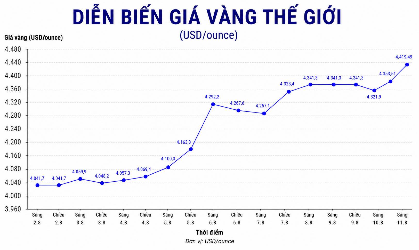 Diễn biến giá vàng thế giới những phiên giao dịch gần đây. Biểu đồ: AI