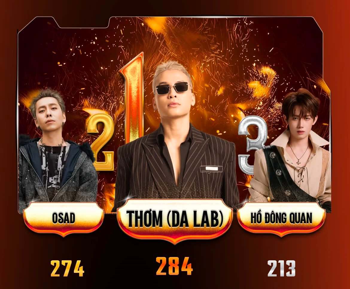 Thơm (Da LAB) từng vươn lên vị trí Top 1 “anh tài” được thảo luận nhiều nhất với 284 lượt thảo luận. Ảnh: Nhà sản xuất.