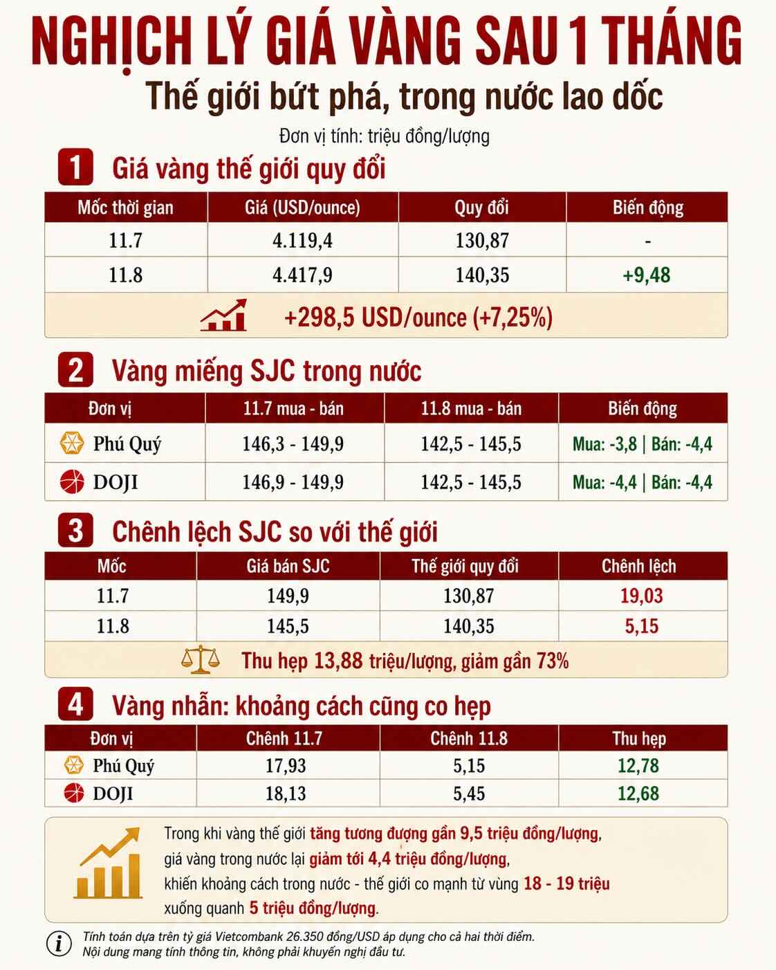 Diễn biến trái chiều của giá vàng trong một tháng qua: vàng thế giới tăng mạnh, trong khi vàng miếng SJC và vàng nhẫn trong nước giảm, kéo chênh lệch giữa hai thị trường thu hẹp đáng kể. Đồ họa: AI.