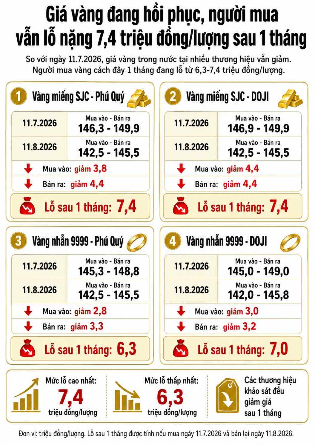 Biến động giá vàng trong nước sau 1 tháng cho thấy người mua vẫn lỗ từ 6,3-7,4 triệu đồng/lượng, dù thị trường đang có dấu hiệu hồi phục trong những phiên gần đây. Biểu đồ: AI
