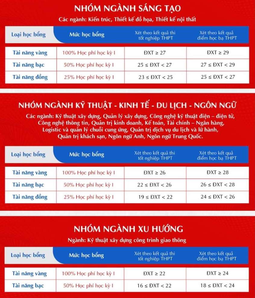 Học bổng Tài năng của Trường Đại học Kiến trúc Đà Nẵng năm 2026. Ảnh: Nhà trường  
