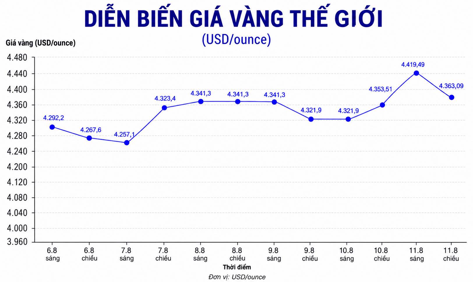 Diễn biến giá vàng thế giới những phiên giao dịch gần đây. Biểu đồ: AI