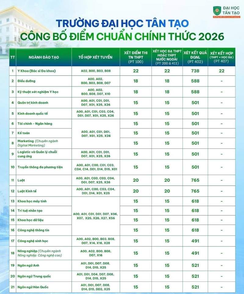 Điểm chuẩn Trường Đại học Tân Tạo năm 2026. Ảnh: Nhà trường