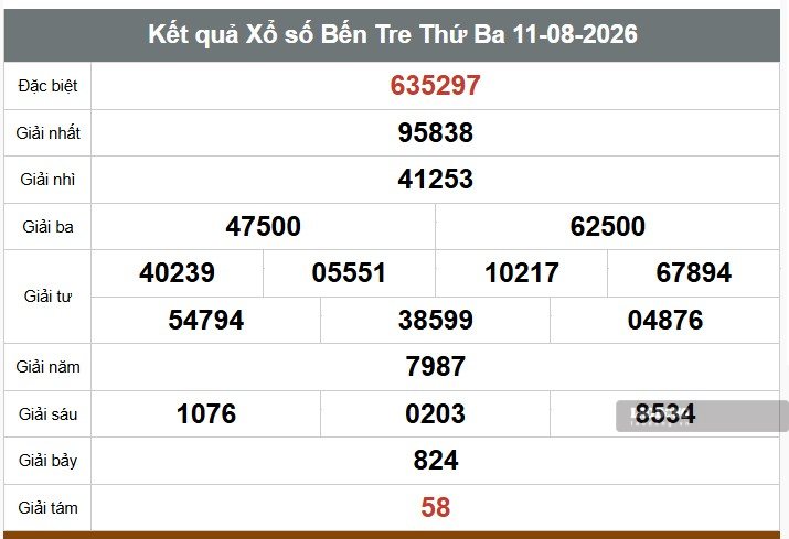 Kết quả xổ số Bến Tre. Ảnh: Thế Toàn