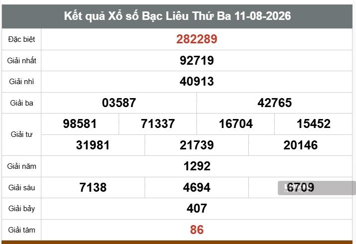 Kết quả xổ số Bạc Liêu. Ảnh: Thế Toàn
