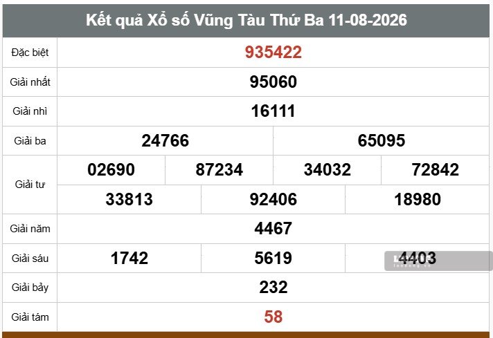 Kết quả xổ số Vũng Tàu. Ảnh: Thế Toàn