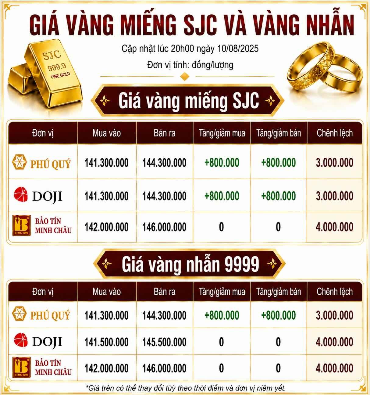 Giá vàng miếng SJC và nhẫn trơn tại một số đơn vị kinh doanh. Đơn vị: đồng/lượng. Bảng: AI