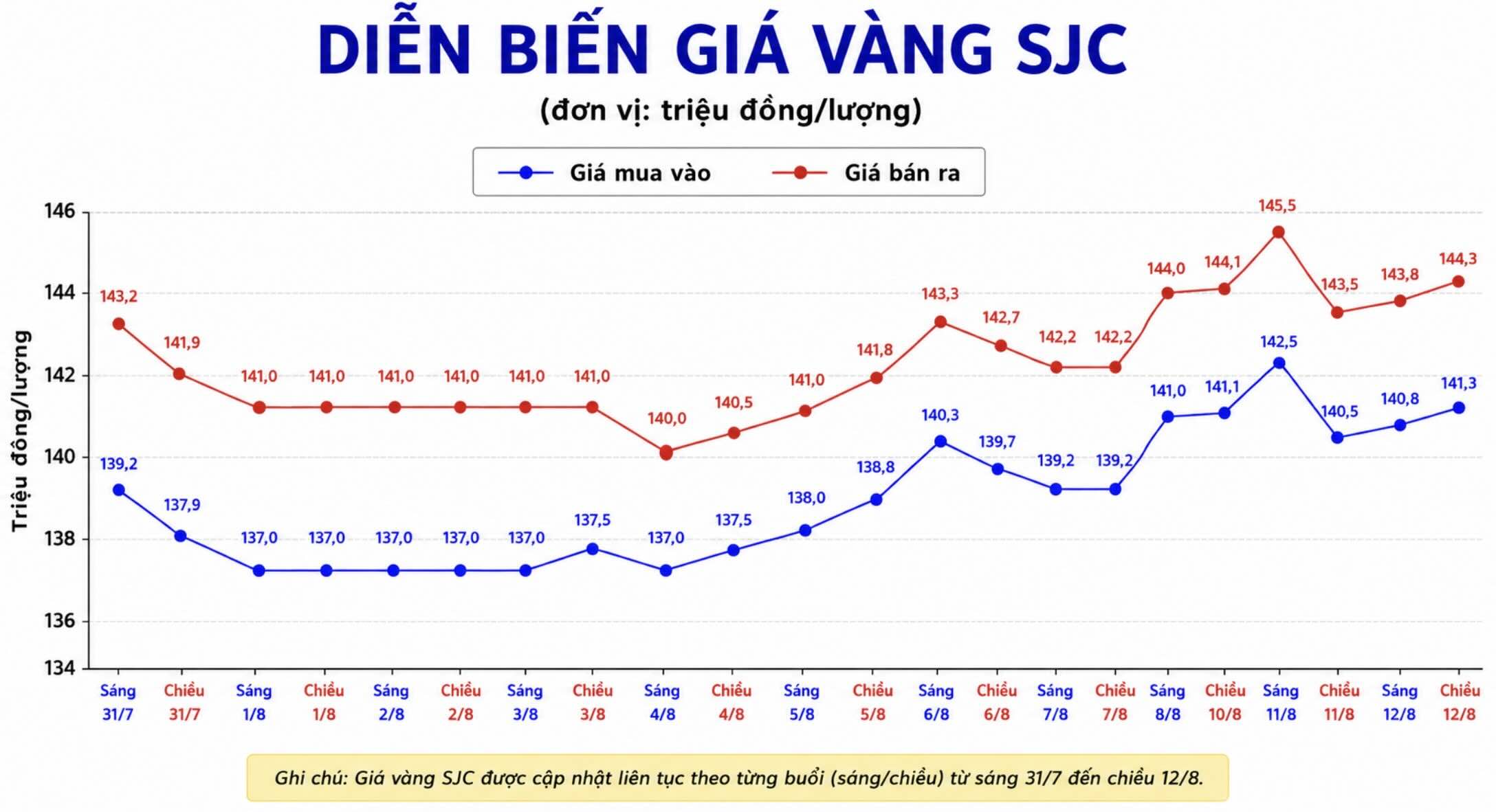Giá vàng miếng SJC tại một số đơn vị kinh doanh. Đơn vị: đồng/lượng. Biểu đồ: AI