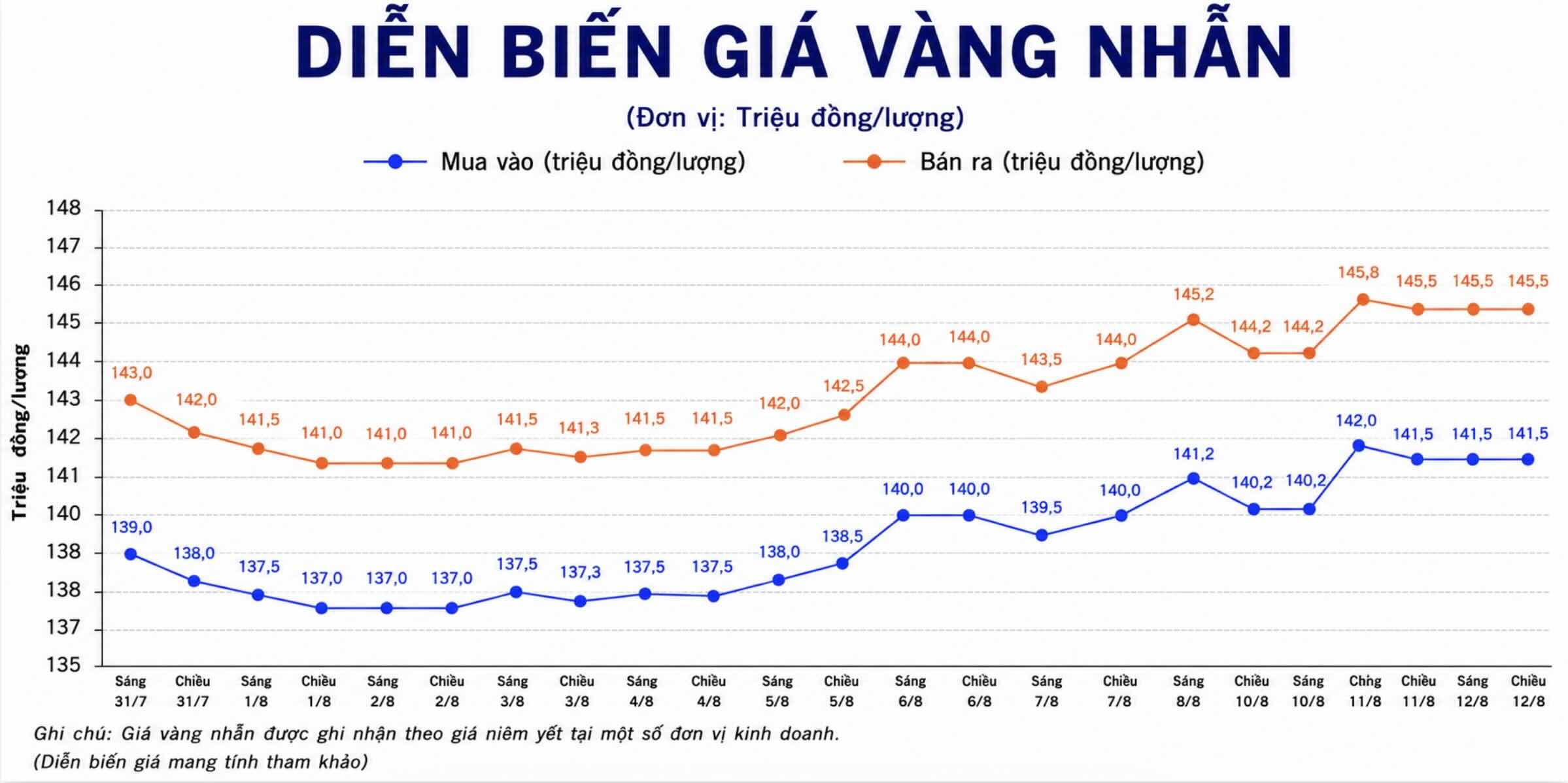 Giá vàng nhẫn trơn tại một số đơn vị kinh doanh. Đơn vị: đồng/lượng. Biểu đồ: AI