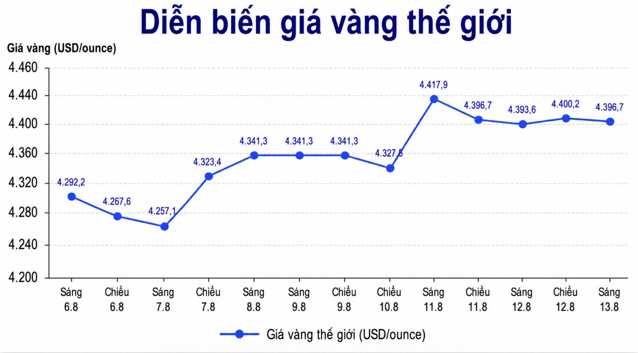 Diễn biến giá vàng thế giới những phiên giao dịch gần đây. Biểu đồ: AI