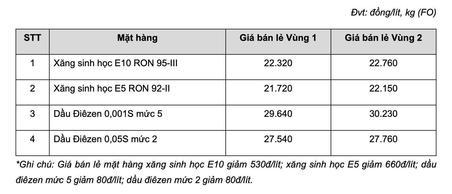 Giá xăng dầu bán lẻ hôm nay 12.8 tại MIPEC. Bảng: MIPEC