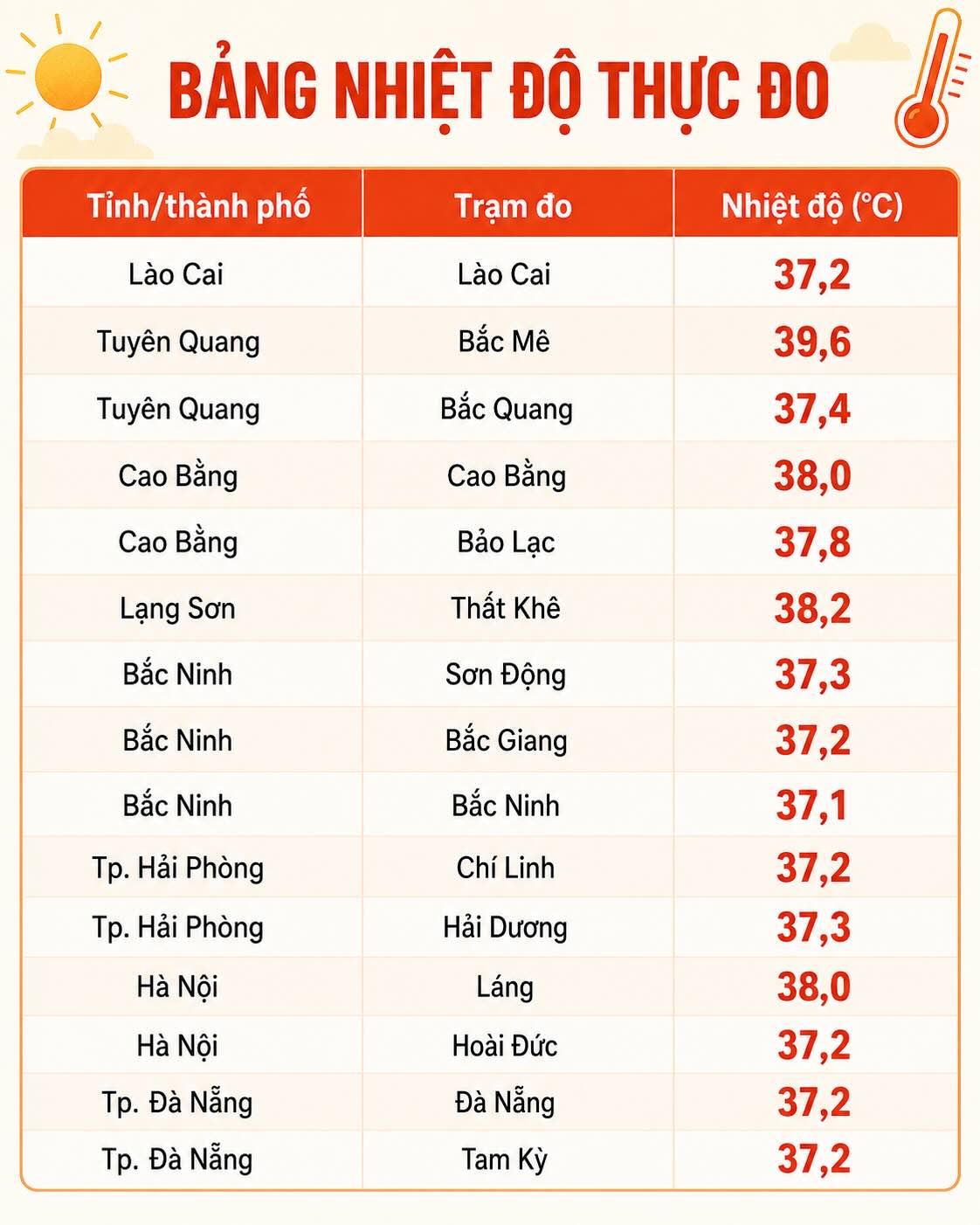 Nhiệt độ thực đo cao nhất ngày 11.8 tại một số trạm quan trắc. Nguồn: