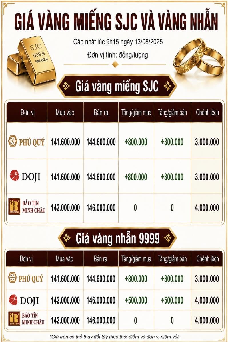Giá vàng miếng SJC và nhẫn trơn tại một số đơn vị kinh doanh. Đơn vị: đồng/lượng. Đồ họa: AI