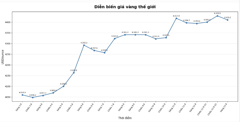 Diễn biến giá vàng thế giới những phiên giao dịch gần đây. Biểu đồ: AI