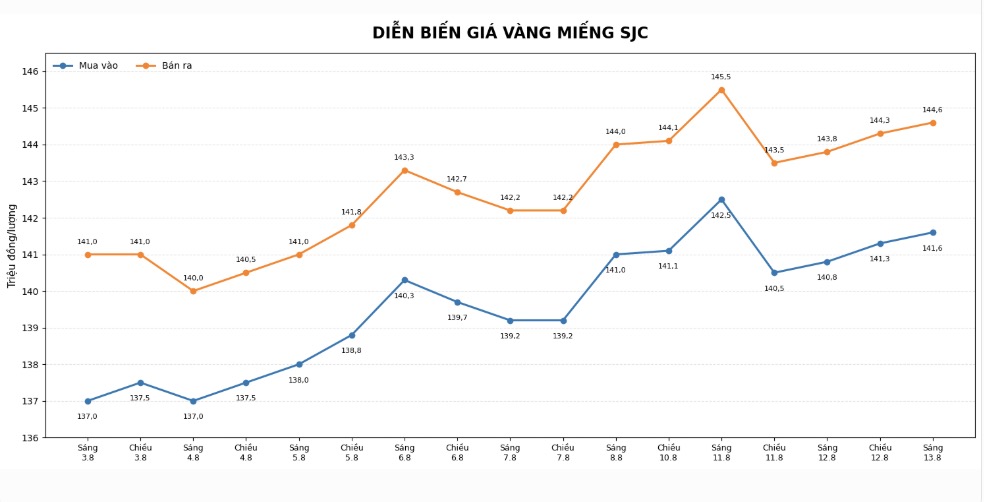 Diễn biến giá vàng SJC những phiên giao dịch gần đây. Biểu đồ: AI