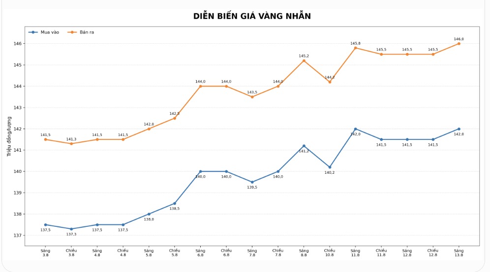 Diễn biến giá vàng nhẫn những phiên giao dịch gần đây. Biểu đồ: AI