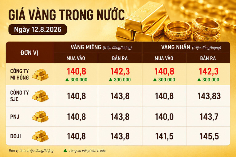 Bảng giá vàng Mi Hồng, SJC, PNJ, DOJI tại TPHCM ngày 12.8. Ảnh có sự hỗ trợ của AI