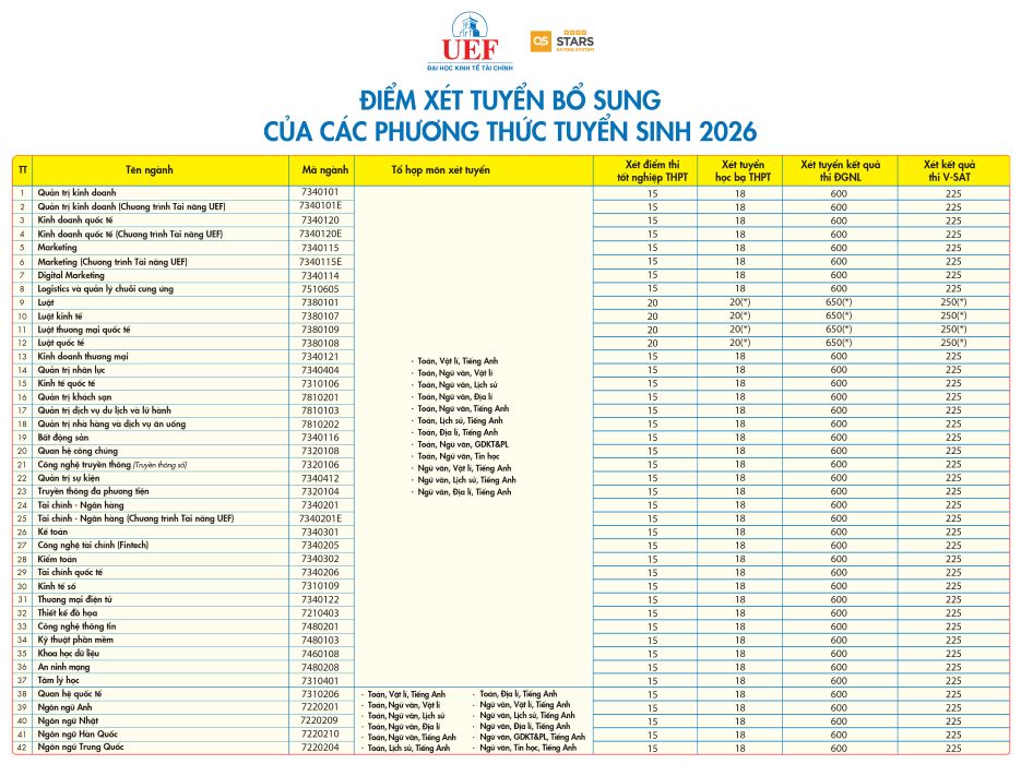 Danh sách các ngành đào tạo và mức điểm xét tuyển bổ sung năm 2026 Trường Đại học Kinh tế - Tài chính TPHCM. Ảnh: UEF