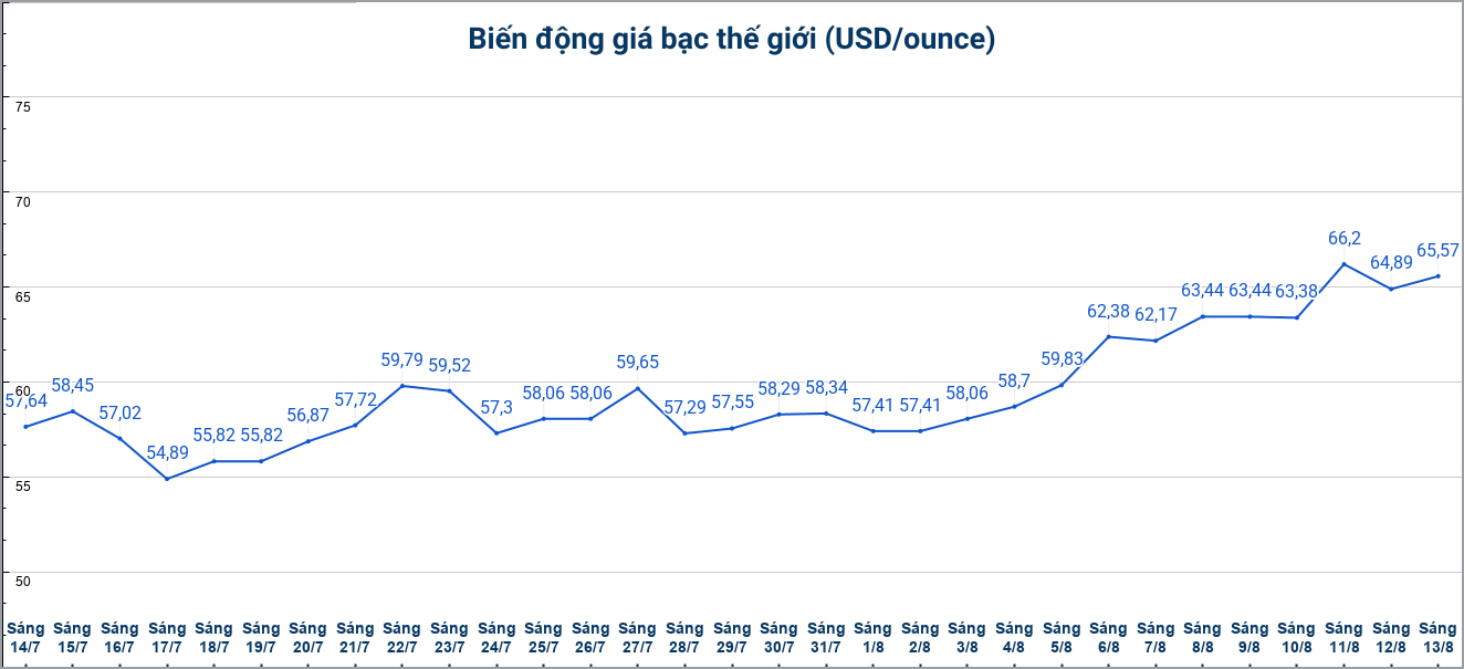 Diễn biến giá bạc thế giới những phiên gần đây. Biểu đồ: Phương Anh
