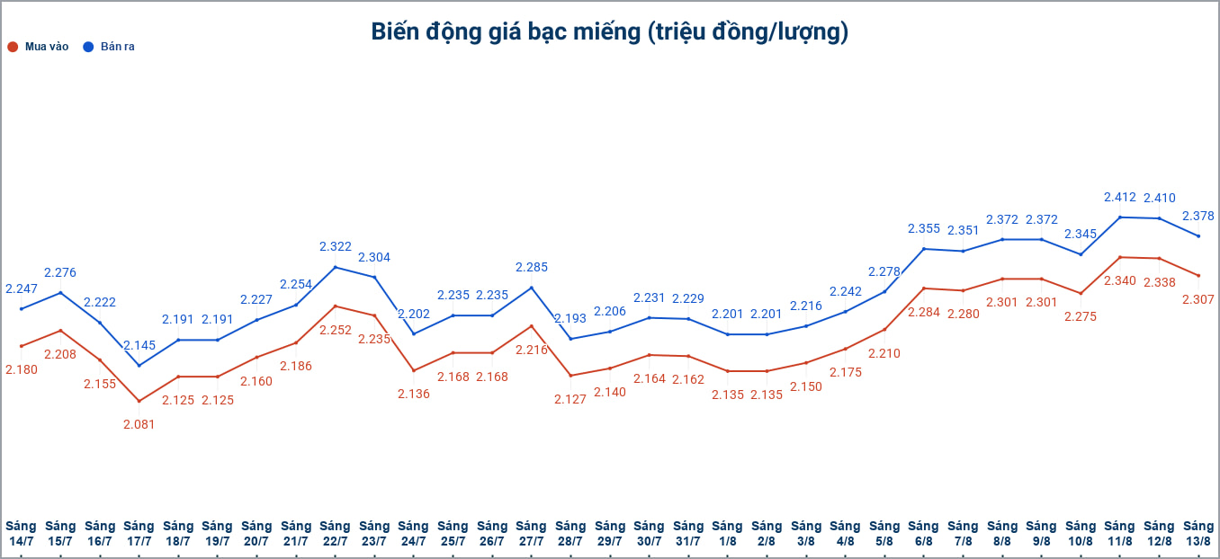 Biến động giá bạc trong nước những phiên gần đây. Biểu đồ: Phương Anh