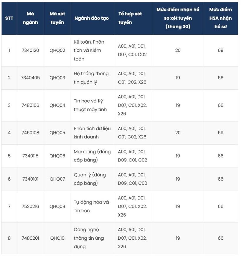 Mức điểm nhận hồ sơ xét tuyển vào Trường Quốc tế, Đại học Quốc gia Hà Nội năm 2026. Ảnh: Nhà trường
