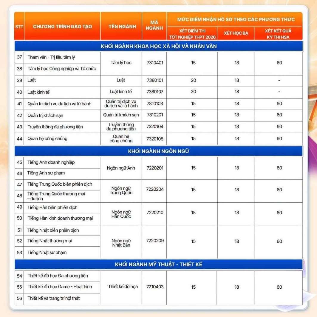 Mức điểm nhận hồ sơ xét tuyển vào Trường Đại học Đại Nam năm 2026. Ảnh: Nhà trường