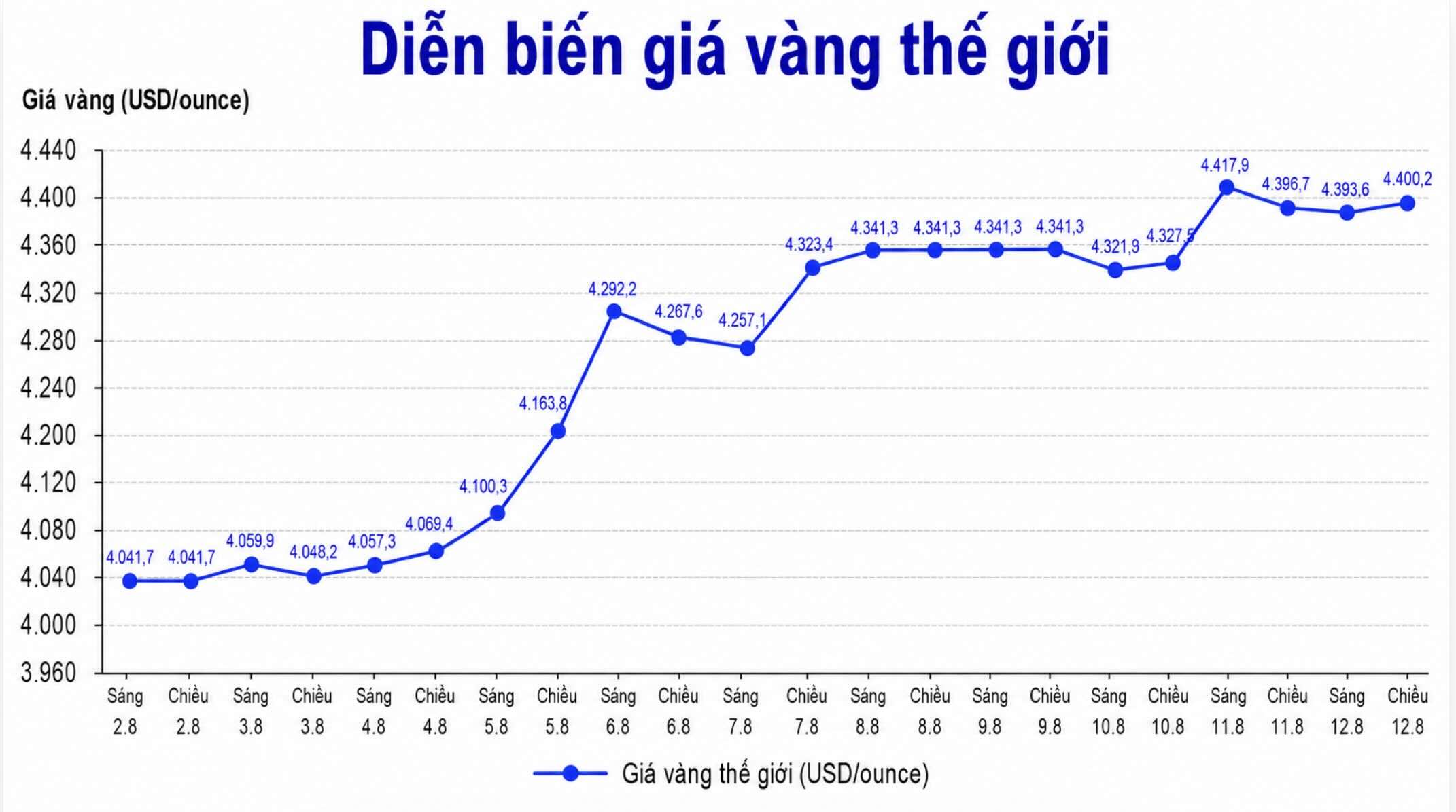 Diễn biến giá vàng thế giới những phiên giao dịch gần đây. Biểu đồ: AI