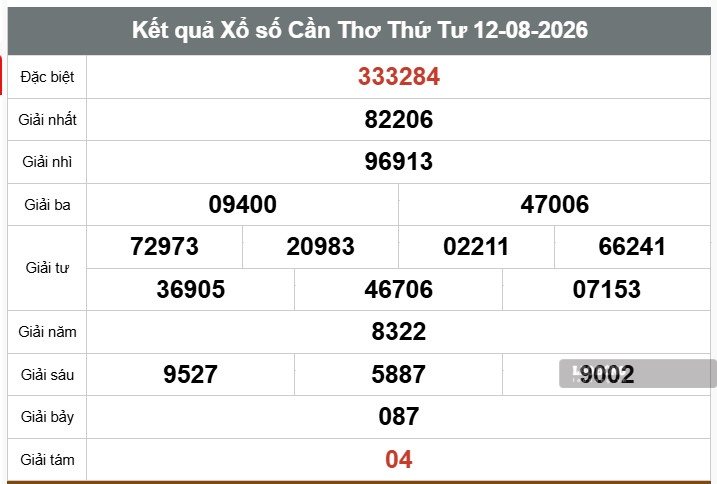Kết quả xổ số Cần Thơ. Ảnh: Nguyễn Ly