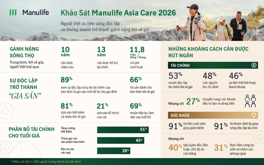 Some notable information in the Manulife Asia Care 2026 survey in Vietnam. Graphics: Manulife