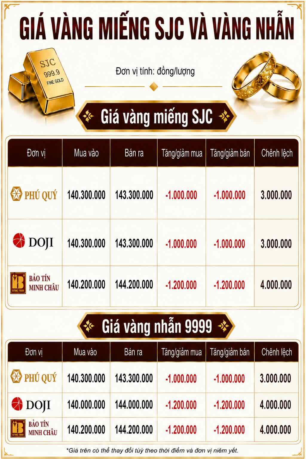 Giá vàng miếng SJC và nhẫn trơn tại một số đơn vị kinh doanh. Đơn vị: đồng/lượng. Bảng: AI