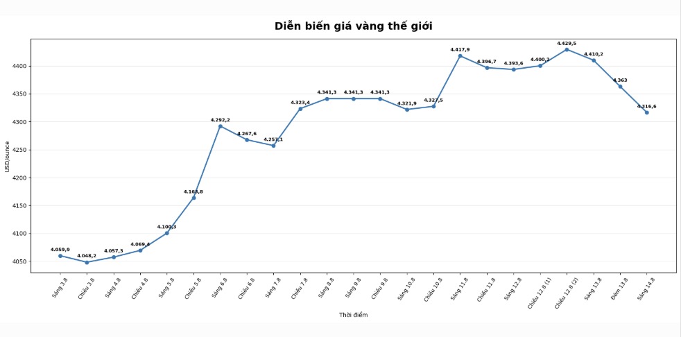 Diễn biến giá vàng thế giới những phiên giao dịch gần đây. Biểu đồ: AI