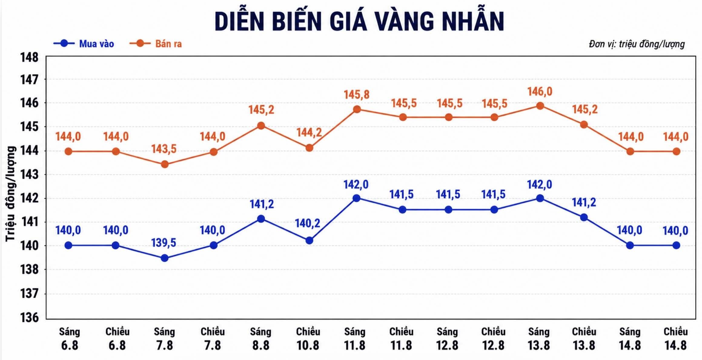 Giá vàng nhẫn trơn tại một số đơn vị kinh doanh. Đơn vị: đồng/lượng. Biểu đồ: AI