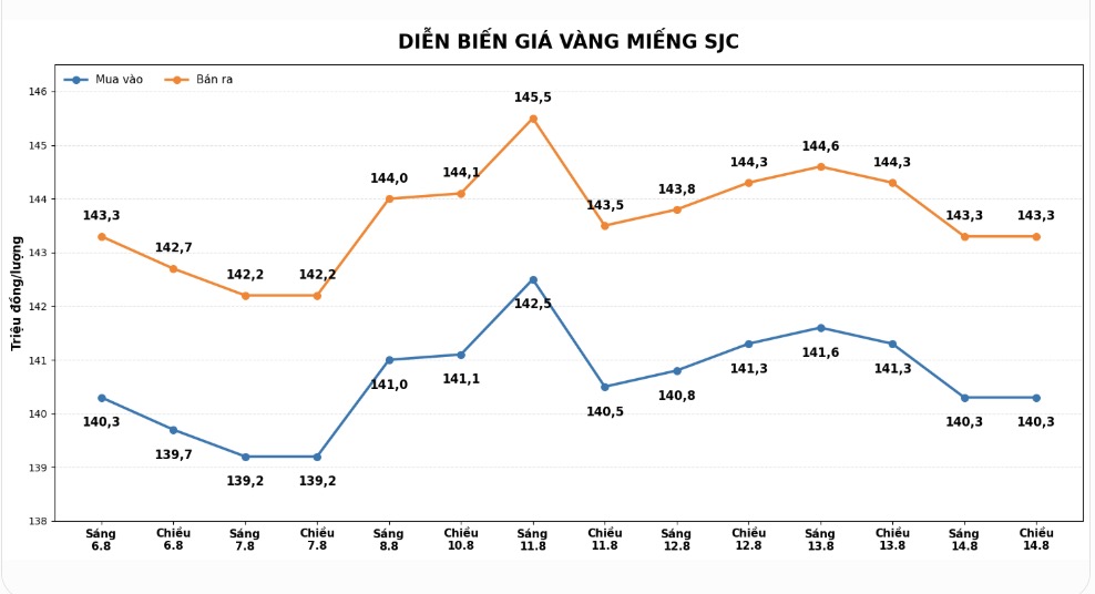 Giá vàng miếng SJC tại một số đơn vị kinh doanh. Đơn vị: đồng/lượng. Biểu đồ: AI