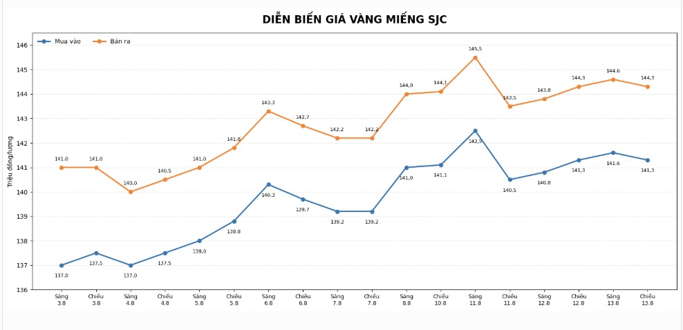 Giá vàng miếng SJC tại một số đơn vị kinh doanh. Đơn vị: đồng/lượng. Biểu đồ: AI