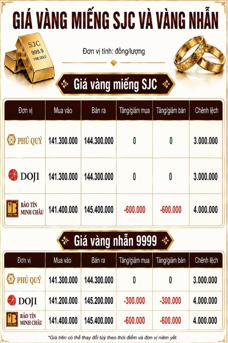 Giá vàng miếng SJC và nhẫn trơn tại một số đơn vị kinh doanh. Đơn vị: đồng/lượng. Bảng: AI