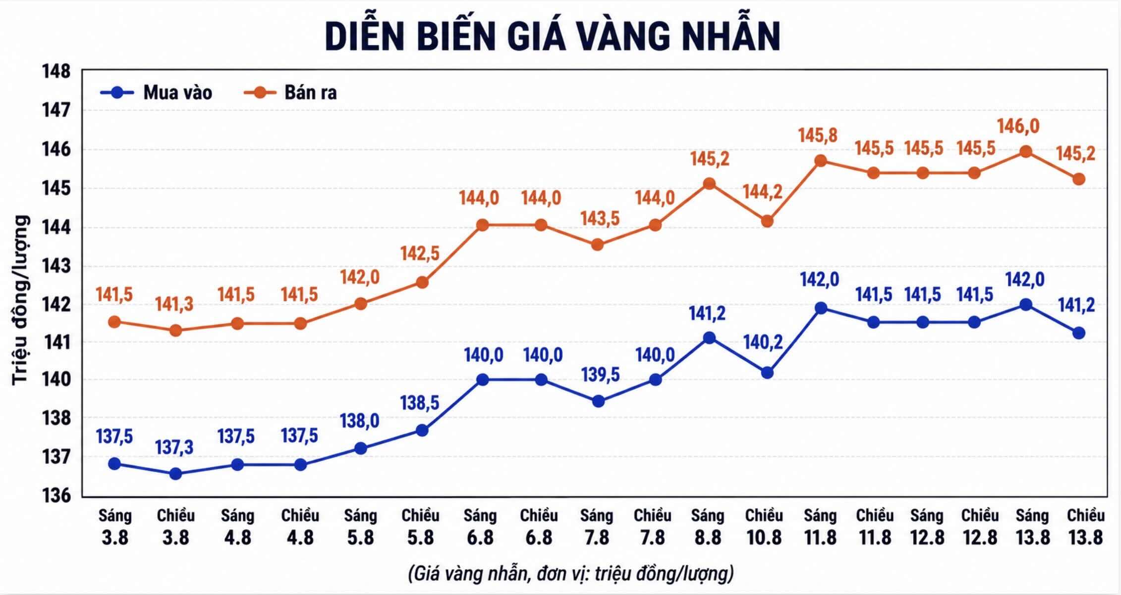 Giá vàng nhẫn trơn tại một số đơn vị kinh doanh. Đơn vị: đồng/lượng. Biểu đồ: AI