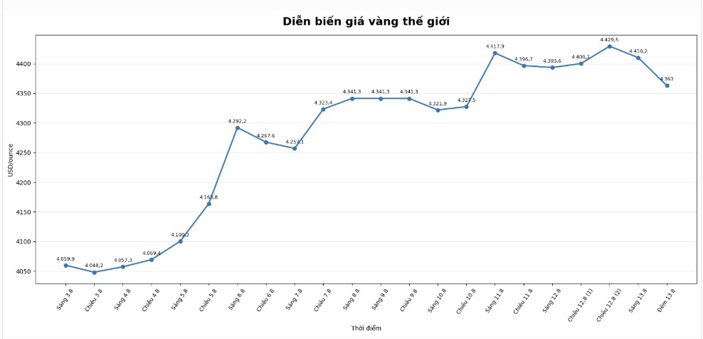 Diễn biến giá vàng thế giới những phiên giao dịch gần đây. Biểu đồ: AI
